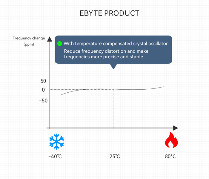 E90-DTU L-série LoRa datová přenosová stanice